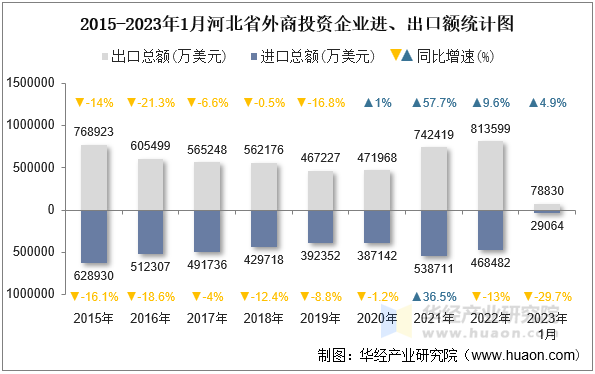 2015-2023年1月河北省外商投资企业进、出口额统计图