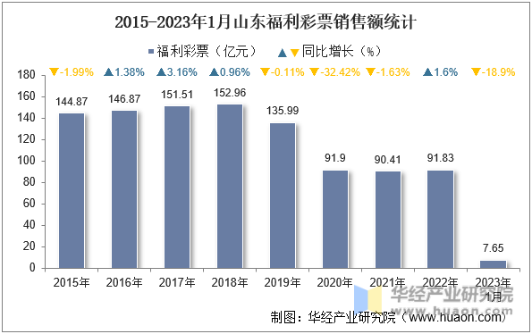2015-2023年1月山东福利彩票销售额统计