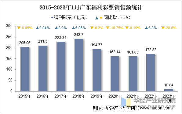 2015-2023年1月广东福利彩票销售额统计