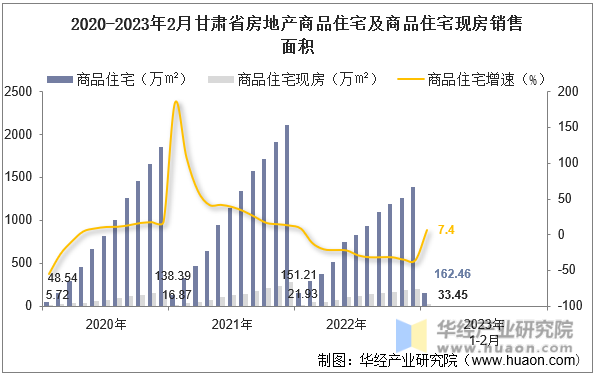 2020-2023年2月甘肃省房地产商品住宅及商品住宅现房销售面积