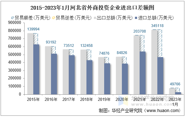 2015-2023年1月河北省外商投资企业进出口差额图