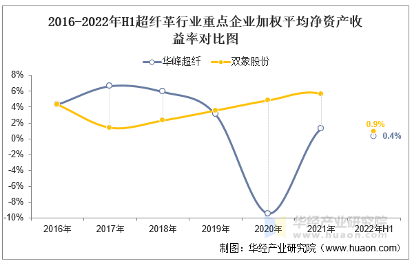 2016-2022年H1超纤革行业重点企业加权平均净资产收益率对比图