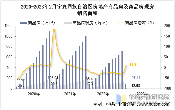 2020-2023年2月宁夏回族自治区房地产商品房及商品房现房销售面积