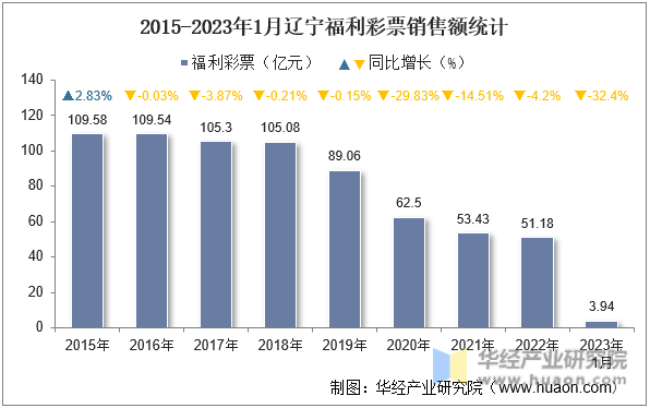 2015-2023年1月辽宁福利彩票销售额统计
