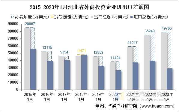 2015-2023年1月河北省外商投资企业进出口差额图