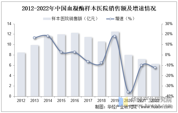 2012-2022年中国血凝酶样本医院销售额及增速情况