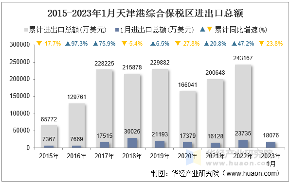 2015-2023年1月天津港综合保税区进出口总额