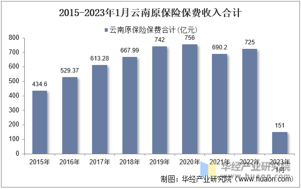 2015-2023年1月云南原保险保费收入合计