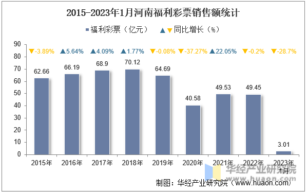 2015-2023年1月河南福利彩票销售额统计