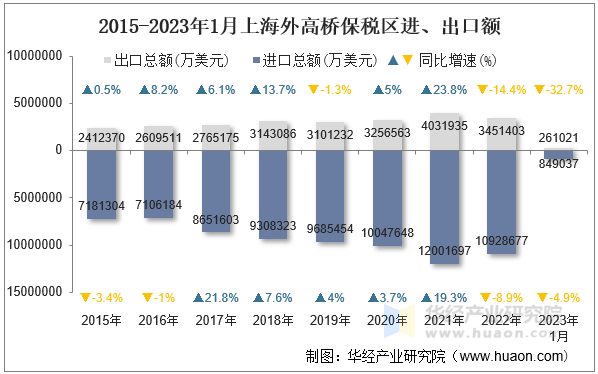 2015-2023年1月上海外高桥保税区进、出口额