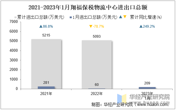 2021-2023年1月翔福保税物流中心进出口总额
