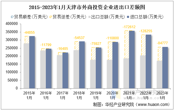 2015-2023年1月天津市外商投资企业进出口差额图