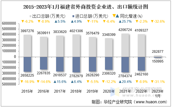 2015-2023年1月福建省外商投资企业进、出口额统计图