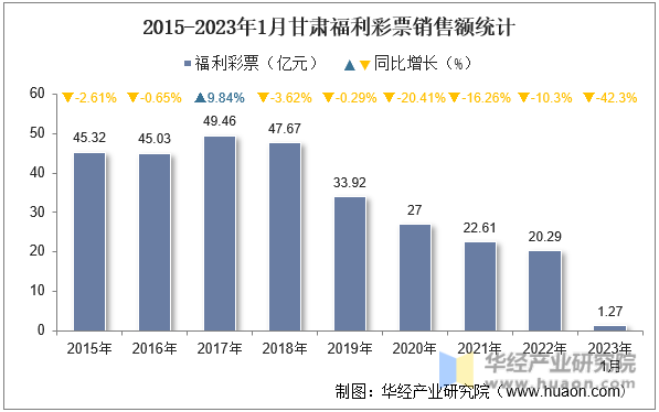 2015-2023年1月甘肃福利彩票销售额统计