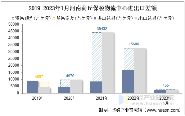 2019-2023年1月河南商丘保税物流中心进出口差额