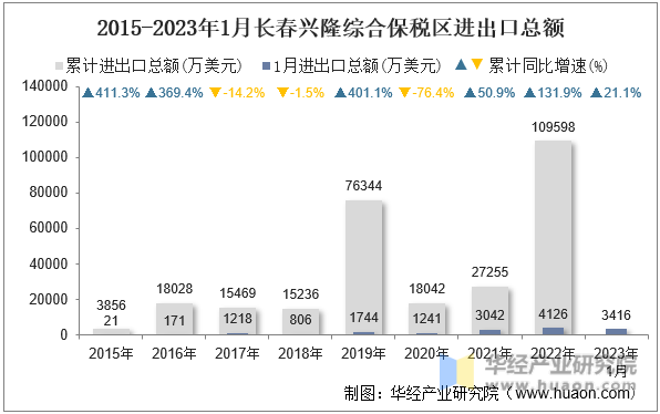 2015-2023年1月长春兴隆综合保税区进出口总额