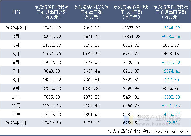 2022-2023年1月东莞清溪保税物流中心进出口额月度情况统计表