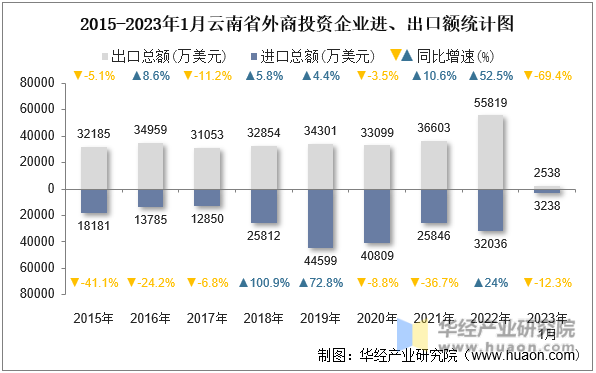 2015-2023年1月云南省外商投资企业进、出口额统计图