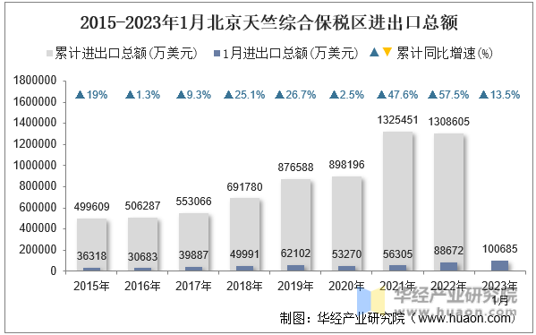 2015-2023年1月北京天竺综合保税区进出口总额