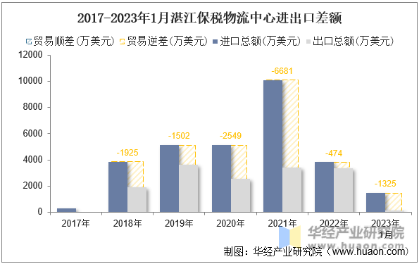 2017-2023年1月湛江保税物流中心进出口差额