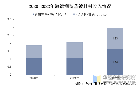 2020-2022年海谱润斯蒸镀材料收入情况