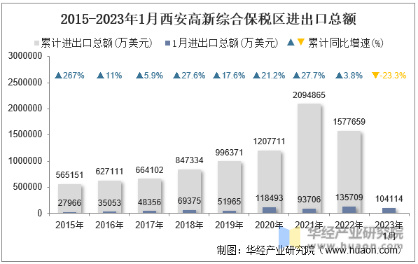 2015-2023年1月西安高新综合保税区进出口总额