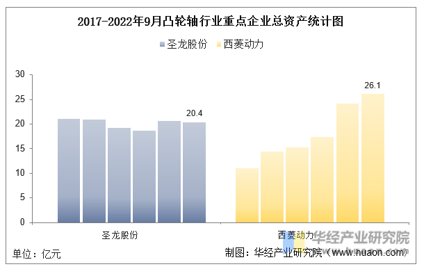2017-2022年9月凸轮轴行业重点企业总资产统计图