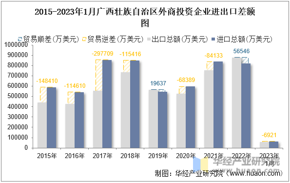 2015-2023年1月广西壮族自治区外商投资企业进出口差额图