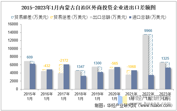 2015-2023年1月内蒙古自治区外商投资企业进出口差额图