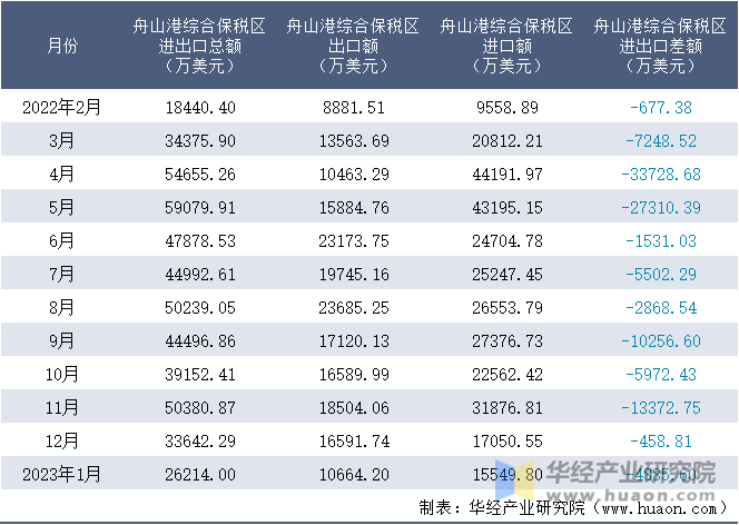 2022-2023年1月舟山港综合保税区进出口额月度情况统计表