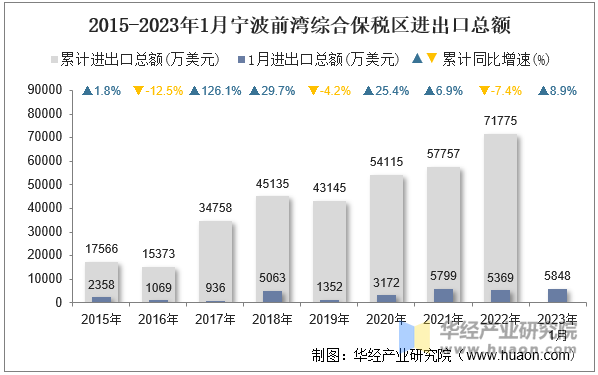 2015-2023年1月宁波前湾综合保税区进出口总额