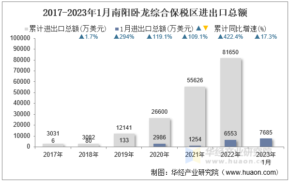 2017-2023年1月南阳卧龙综合保税区进出口总额