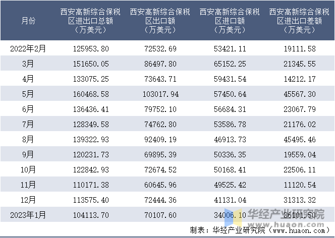 2022-2023年1月西安高新综合保税区进出口额月度情况统计表