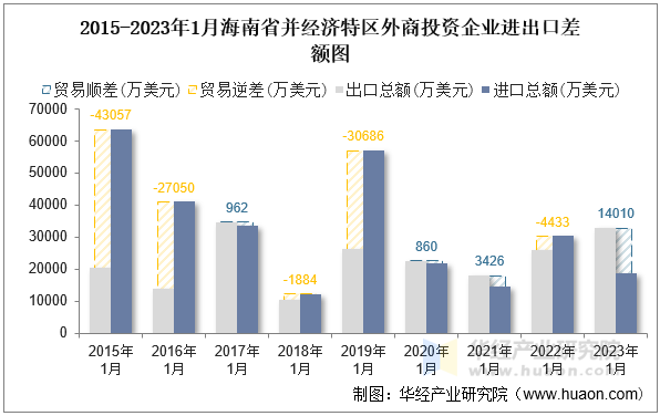 2015-2023年1月海南省并经济特区外商投资企业进出口差额图