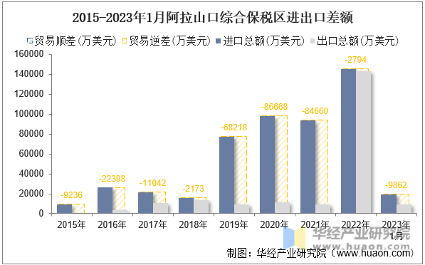 2015-2023年1月阿拉山口综合保税区进出口差额