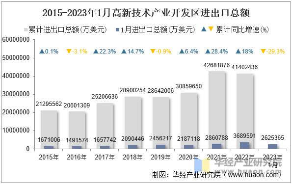 2015-2023年1月高新技术产业开发区进出口总额