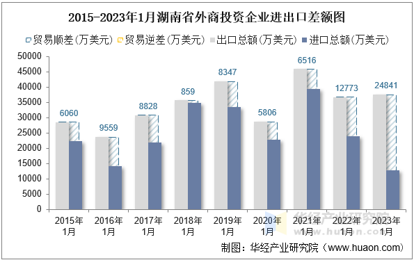 2015-2023年1月湖南省外商投资企业进出口差额图