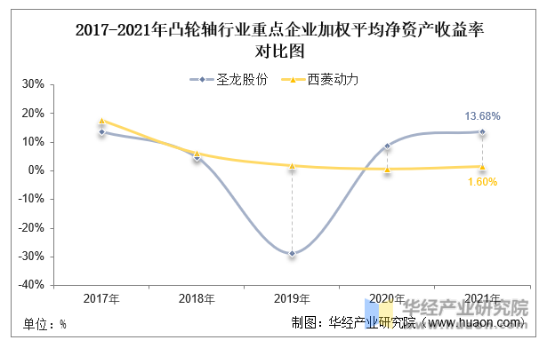 2017-2021年凸轮轴行业重点企业净资产收益率对比图