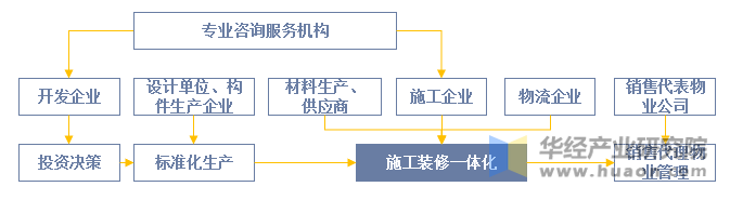 装配式建筑整体产业链