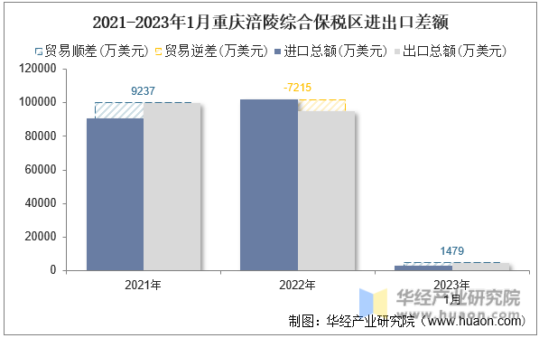 2021-2023年1月重庆涪陵综合保税区进出口差额