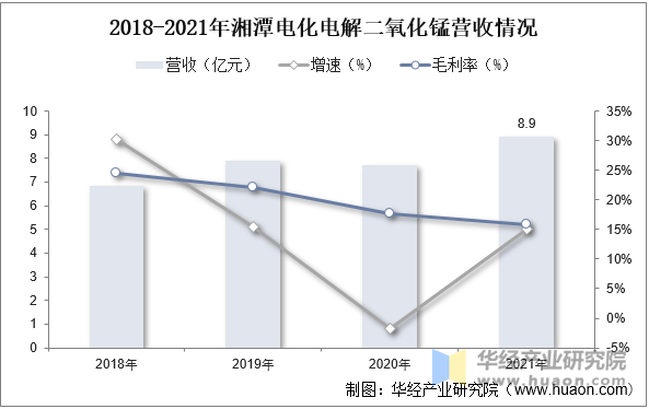 2018-2021年湘潭电化电解二氧化锰营收情况