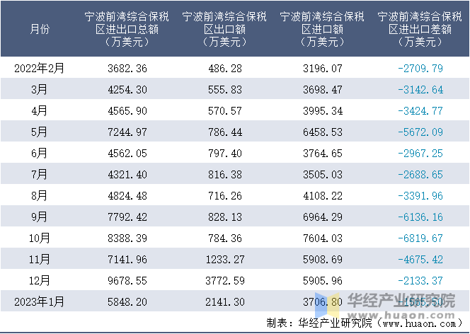 2022-2023年1月宁波前湾综合保税区进出口额月度情况统计表