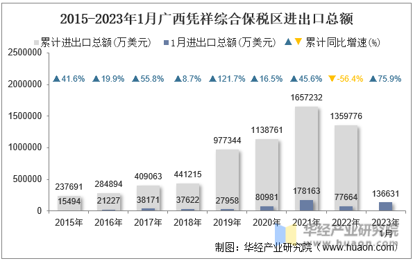 2015-2023年1月广西凭祥综合保税区进出口总额