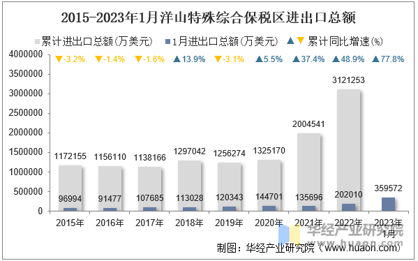 2015-2023年1月洋山特殊综合保税区进出口总额