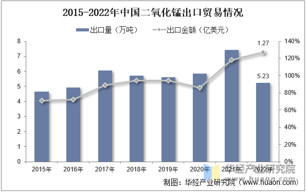 2015-2022年中国二氧化锰进出口贸易情况