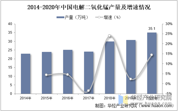 2014-2020年中国电解二氧化锰产量及增速情况