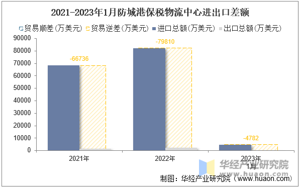 2021-2023年1月防城港保税物流中心进出口差额
