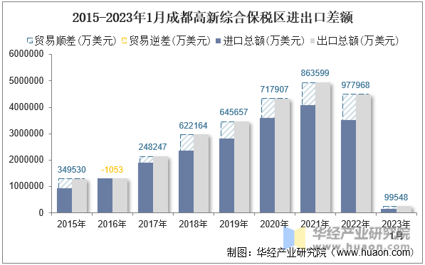 2015-2023年1月成都高新综合保税区进出口差额
