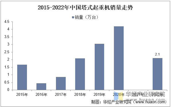 2015-2022年中国塔式起重机销量走势