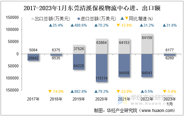 2017-2023年1月东莞清溪保税物流中心进、出口额